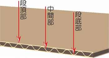 ダンボールの折れ線について