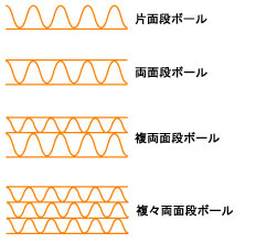片面段ボール