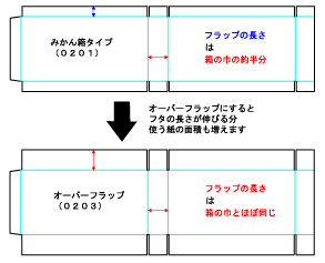 オーバーフラップ