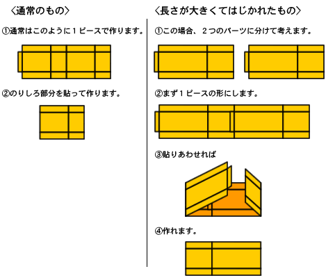 ２面継ぎとは ダンボール用語辞典 段ボール屋